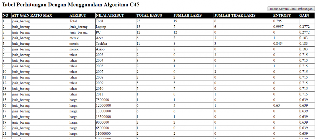 Source Code Aplikasi Data Mining dengan Algoritma C4.5