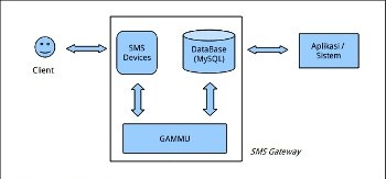 Source code aplikasi sms gateway