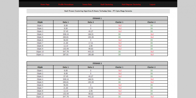 Penerapan algoritma k-means clustering